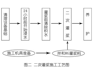 云溪灌浆料施工工艺—文字完整版